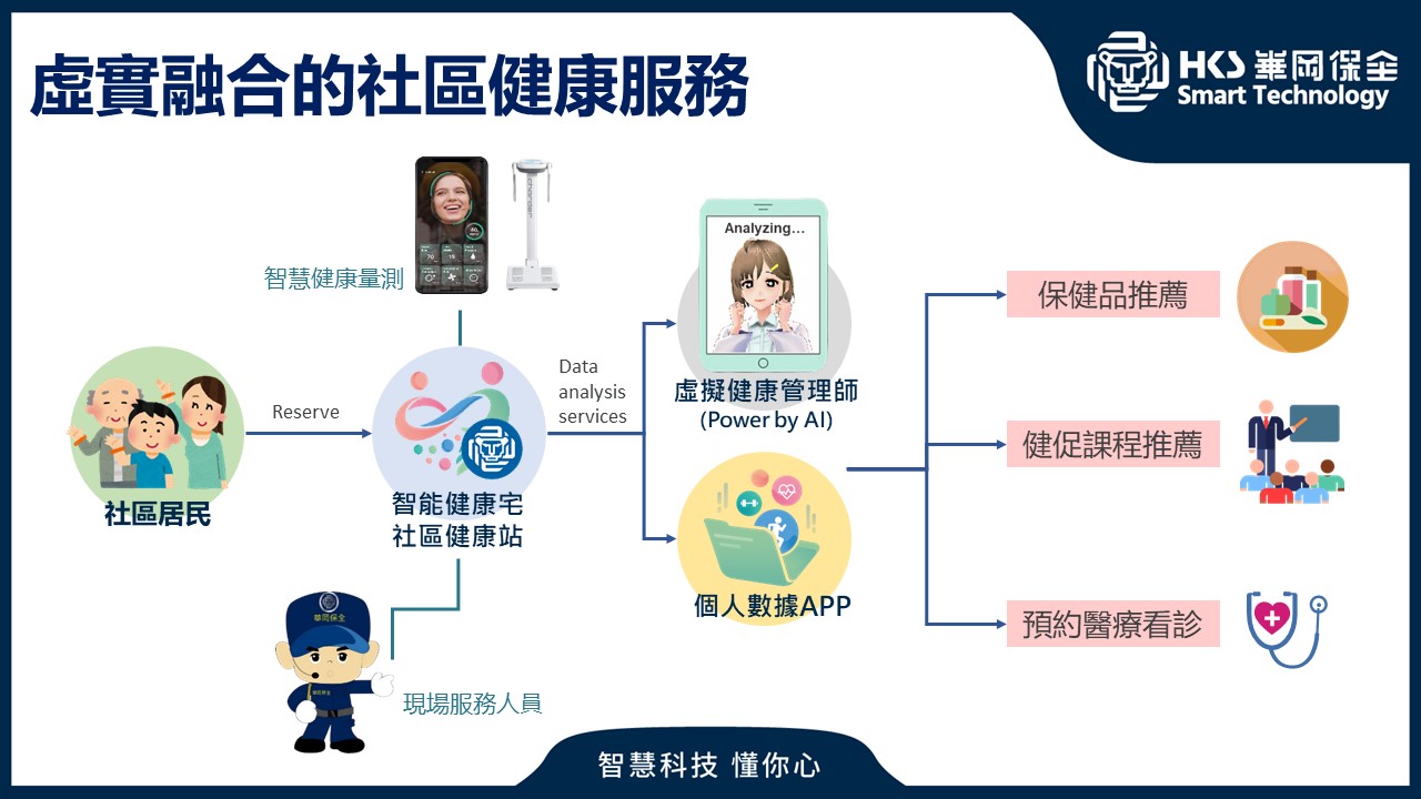 華岡智慧化社區虛擬健康管理服務