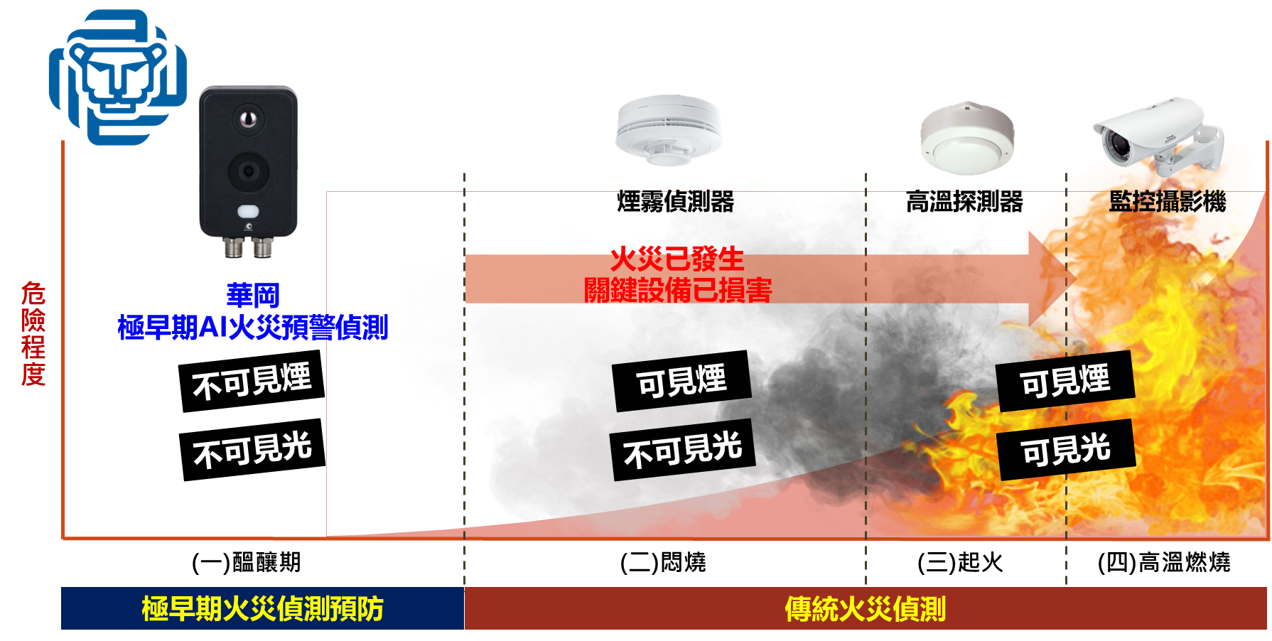 華岡極早期AI火災預警偵測